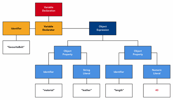 ast object assignment