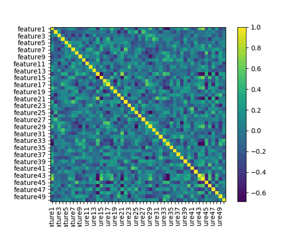 correlation matrix negative