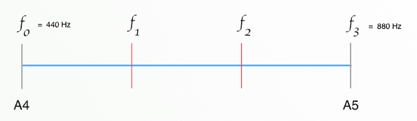 OctaveThreeSemitones