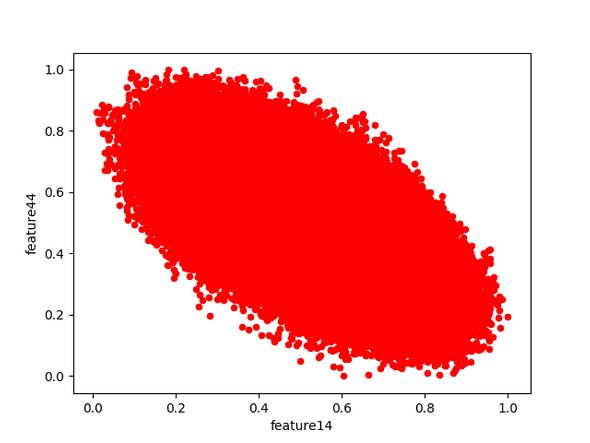 scatter correlation all eras