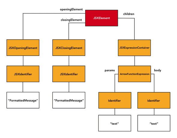 AST FormattedMessage