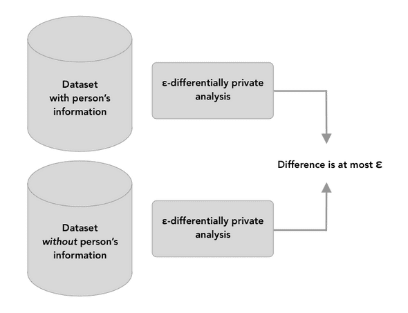 the output of two databases - one without a person's details, and one with the person's details - should have output that is within epsilon of being identical