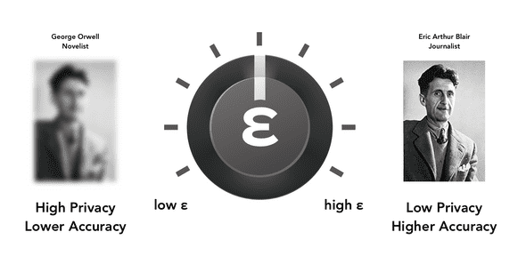 a dial labelled epsilon represents the choice between high and low privacy, shown by two images of Eric Blair where the one representing high privacy is blurred and labelled with his pen name George Orwell